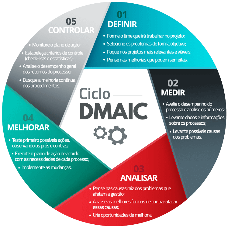 Exemplo de DMAIC: veja as 5 etapas do ciclo na prática!