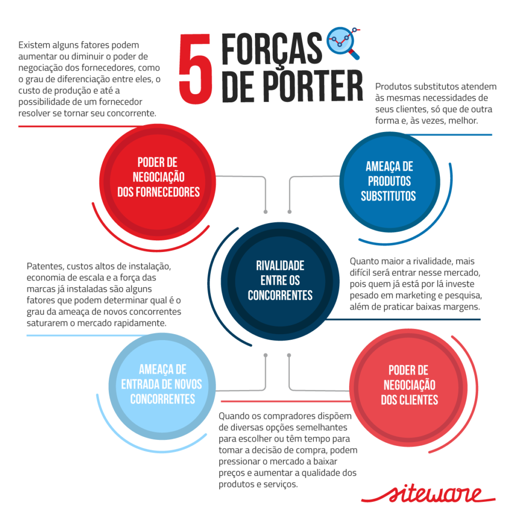 5 Forças Competitivas de Porter