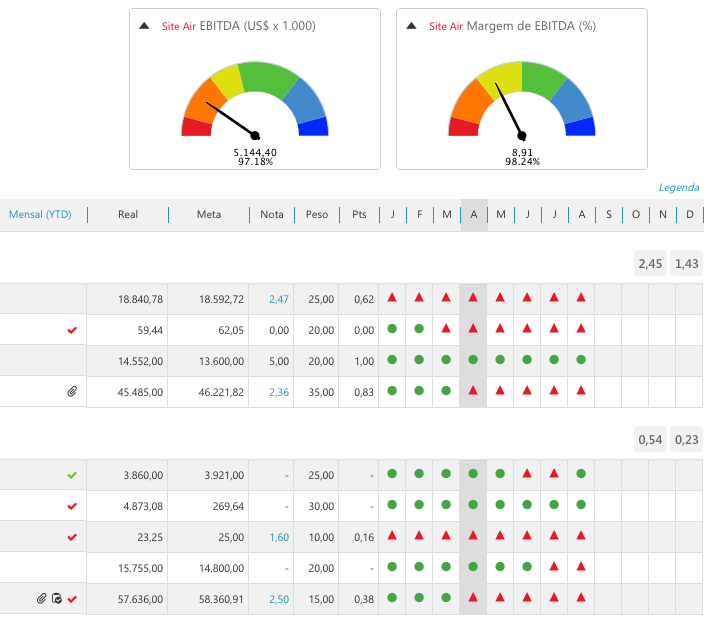 O que colocar no quadro de gestão à vista