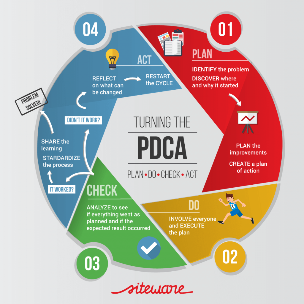 What Is The Pdca Cycle How Does It Improve Your Management