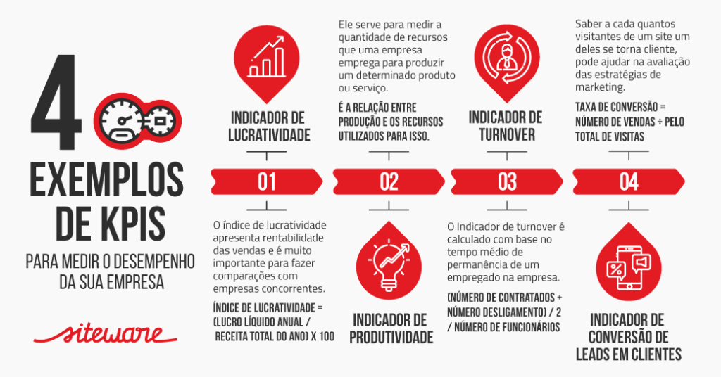 análise de indicadores de desempenho