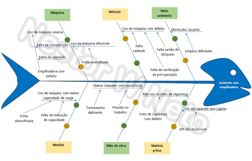 20201210 diagrama de ishikawa incidente com empilhadeira Diagrama de Ishikawa: o que é e como fazer [Com template]