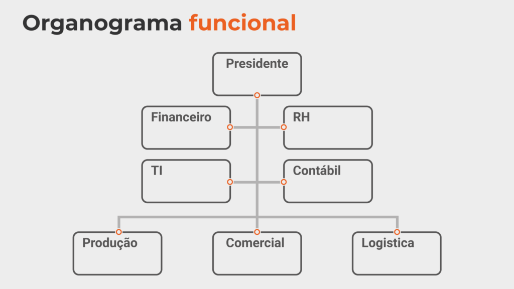 Organograma Funcional <strong>Organograma empresarial: o que é, tipos + como fazer em 5 passos</strong>