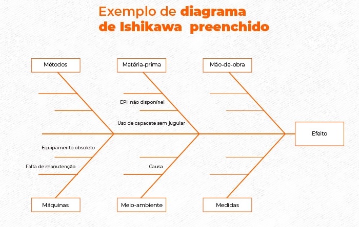 Diagrama de Ishikawa: o que é e como fazer [Com template]