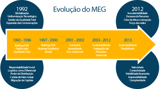 fnq meg evolucao Modelo de Excelência em Gestão: definição, critérios, fundamentos, vantagens e 6 dicas de como implementar