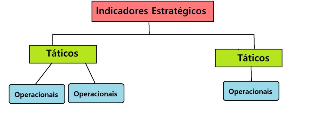 indicadores Árvore de indicadores: o que é, para que serve e como montar uma para a sua empresa