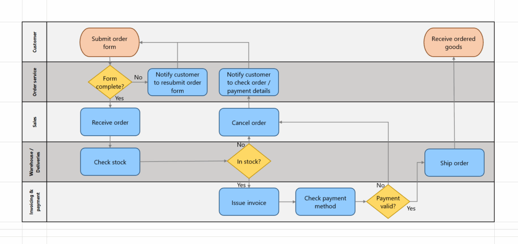 diagrama swimlane