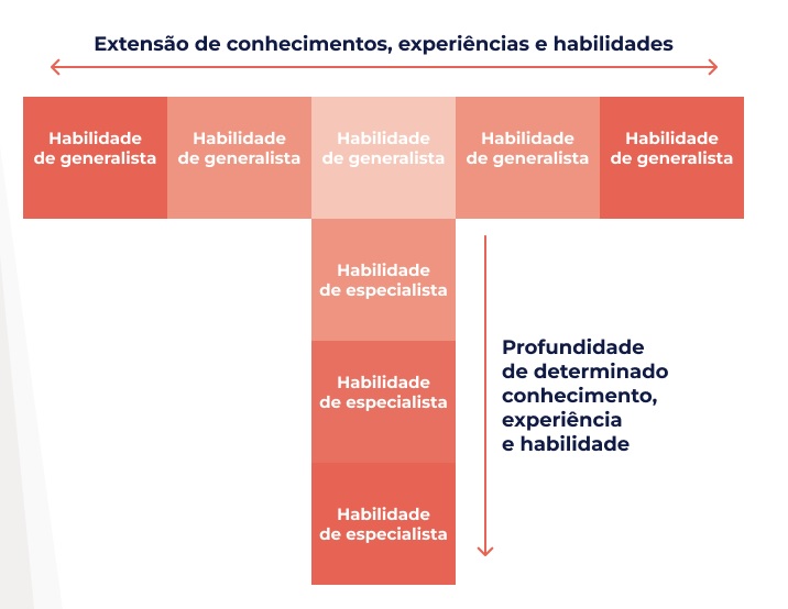 t shapped Profissional T-shaped: o que é e como desenvolver?