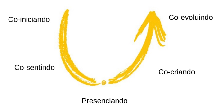 teoria u pratica Teoria U: o que é e como funciona na prática?