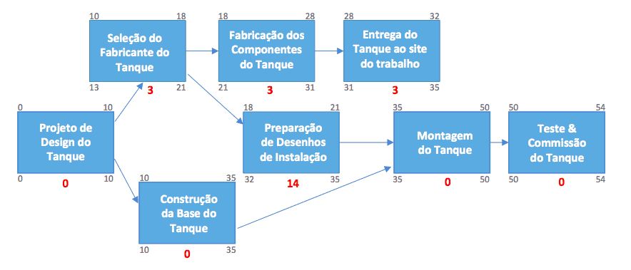 17 IC CriticalPath network diagram3 PT Método do caminho crítico: o que é? Como fazer um?