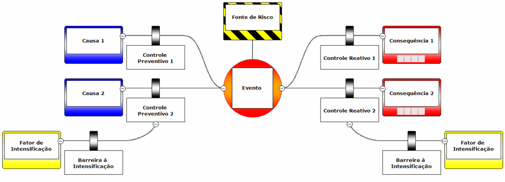 Modelo BowTie 17 ferramentas de análise de risco para a sua empresa