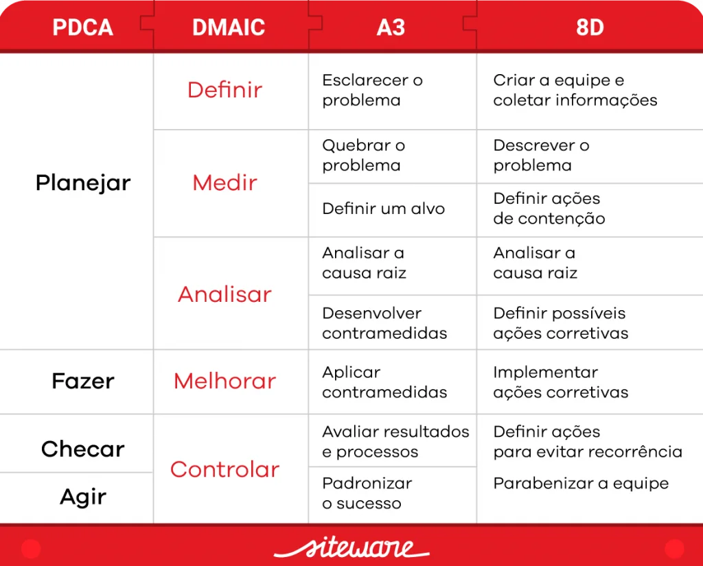 Ciclo DMAIC: aprenda a utilizar a metodologia em 4 etapas!